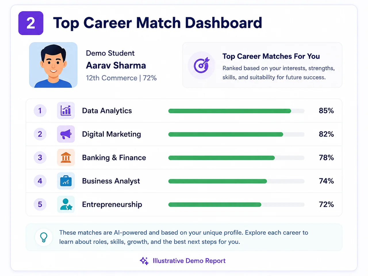 Illustrative Top Career Match Dashboard