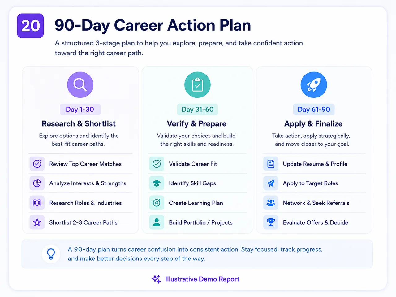 Illustrative 90-Day Career Action Plan