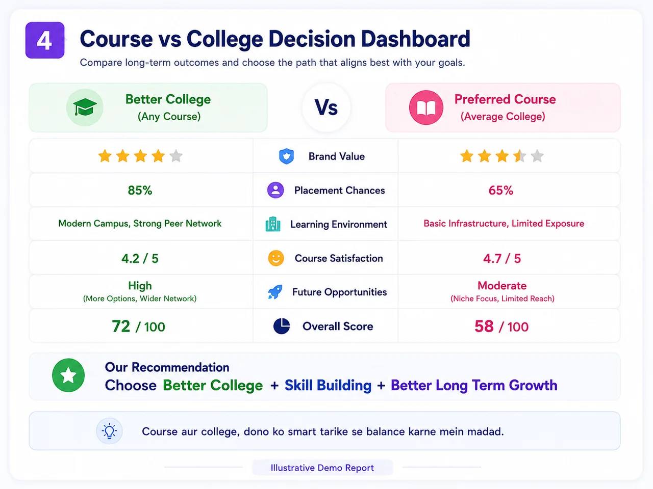 Illustrative Course vs College Decision Dashboard